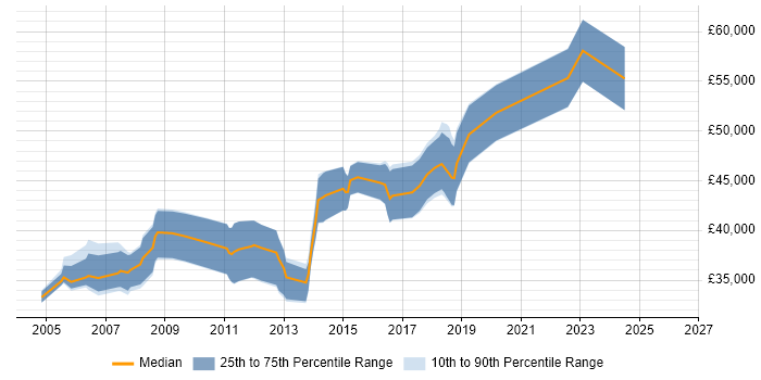 Salary distribution trend for Senior C# Software Developer job vacancies in Cheshire