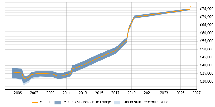 Salary distribution trend for Senior Data Analyst job vacancies in Cheshire
