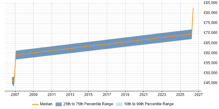 Salary distribution trend for Senior Data Architect job vacancies in Cheshire