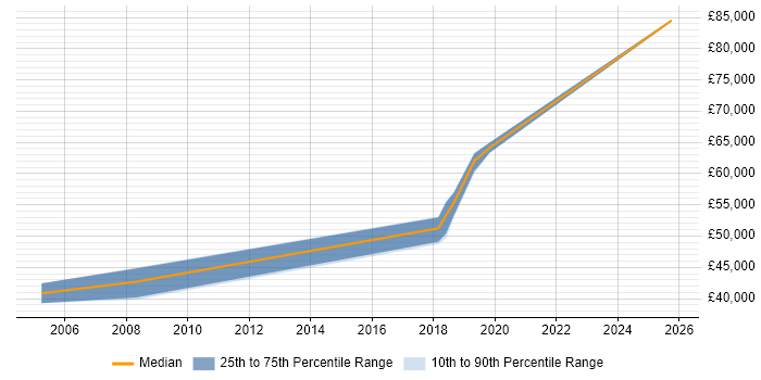 Salary distribution trend for Senior Data Engineer job vacancies in Cheshire