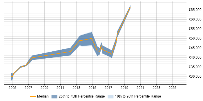 Salary distribution trend for Senior Design Engineer job vacancies in Cheshire