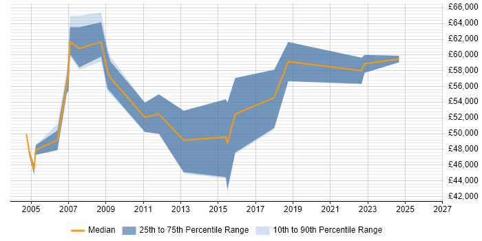 Salary distribution trend for Senior Development Manager job vacancies in Cheshire