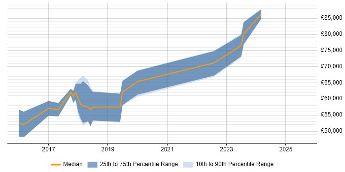 Salary distribution trend for Senior DevOps Engineer job vacancies in Cheshire