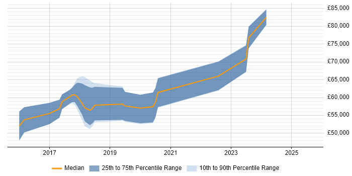 Salary distribution trend for Senior DevOps job vacancies in Cheshire