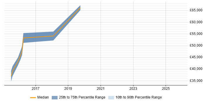 Salary distribution trend for Senior Electronics Design Engineer job vacancies in Cheshire