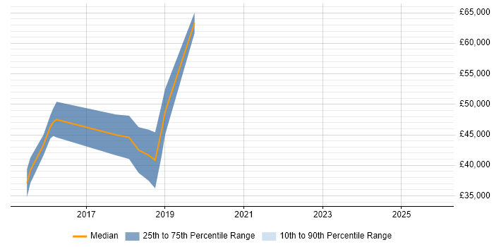 Salary distribution trend for Senior Electronics Engineer job vacancies in Cheshire