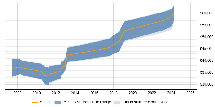 Salary distribution trend for Senior Embedded Engineer job vacancies in Cheshire