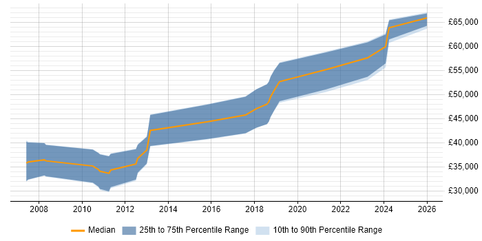 Salary distribution trend for Senior Embedded Software Engineer job vacancies in Cheshire