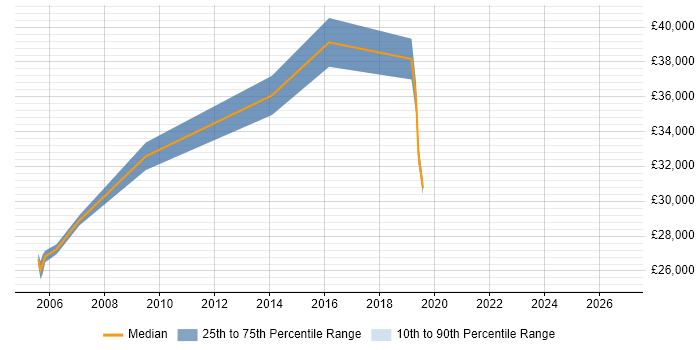 Salary distribution trend for Senior Field Engineer job vacancies in Cheshire