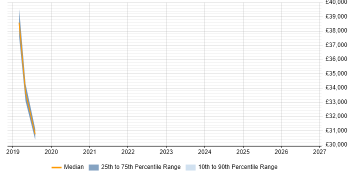 Salary distribution trend for Senior Field Service Engineer job vacancies in Cheshire