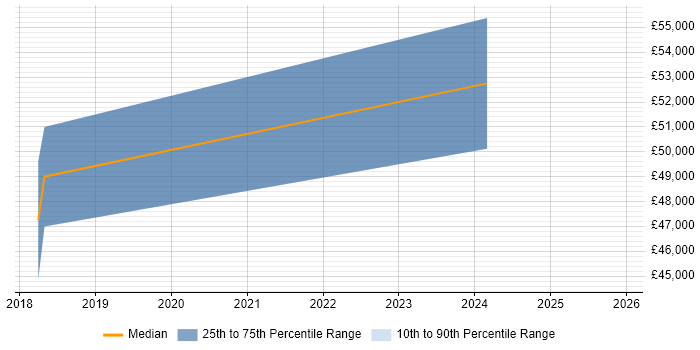 Salary distribution trend for Senior Firmware Engineer job vacancies in Cheshire