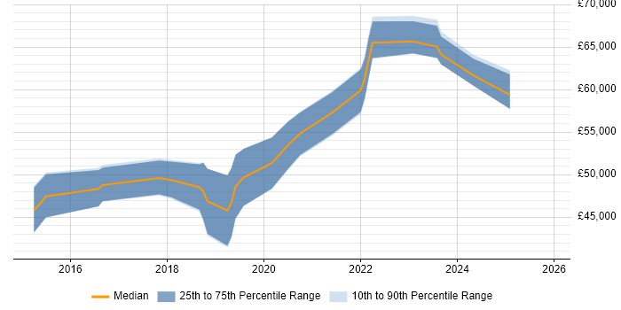 Salary distribution trend for Senior Full-Stack Developer job vacancies in Cheshire