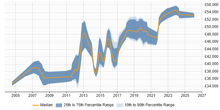 Salary distribution trend for Senior Infrastructure Engineer job vacancies in Cheshire