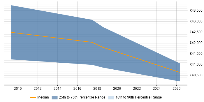 Salary distribution trend for Senior Insight Analyst job vacancies in Cheshire