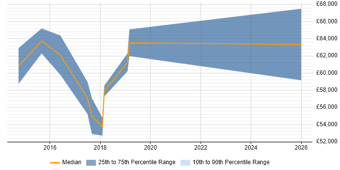 Salary distribution trend for Senior iOS Developer job vacancies in Cheshire