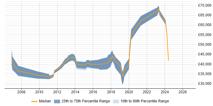 Salary distribution trend for Senior IT Engineer job vacancies in Cheshire