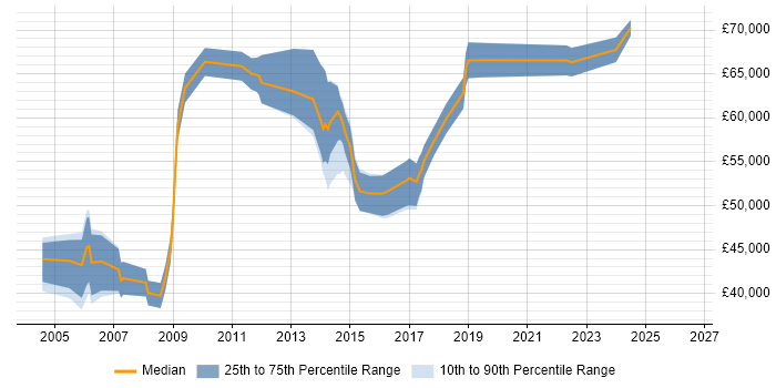 Salary distribution trend for Senior IT Manager job vacancies in Cheshire