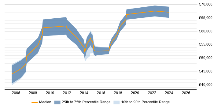 Salary distribution trend for Senior IT Project Manager job vacancies in Cheshire
