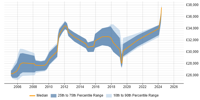 Salary distribution trend for Senior IT Support job vacancies in Cheshire