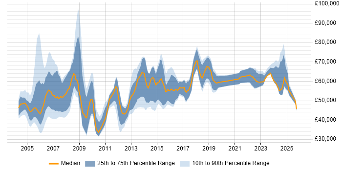 Salary distribution trend for Senior Manager job vacancies in Cheshire
