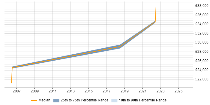 Salary distribution trend for Senior Marketing Executive job vacancies in Cheshire