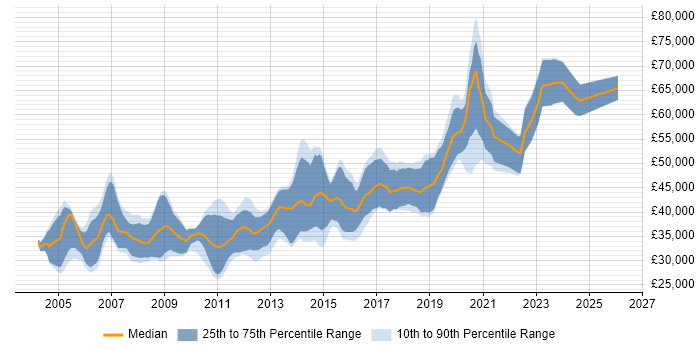 Salary distribution trend for Senior .NET Developer job vacancies in Cheshire