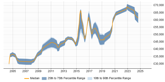 Salary distribution trend for Senior Network Engineer job vacancies in Cheshire