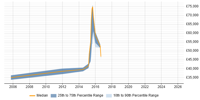 Salary distribution trend for Senior Network Security Engineer job vacancies in Cheshire