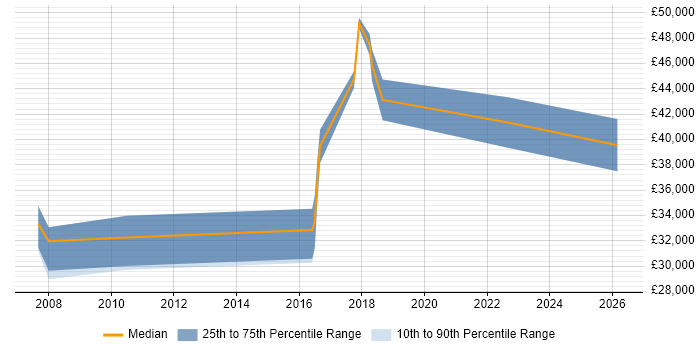 Salary distribution trend for Senior Operations Analyst job vacancies in Cheshire