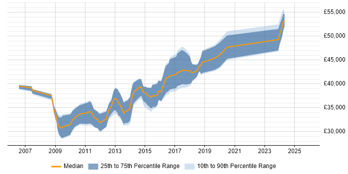 Salary distribution trend for Senior PHP Developer job vacancies in Cheshire