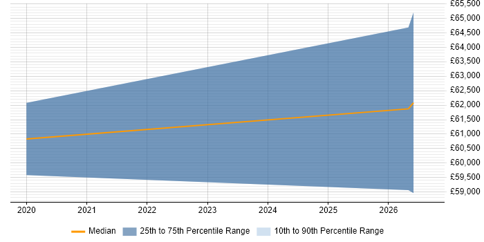 Salary distribution trend for Senior Platform Engineer job vacancies in Cheshire