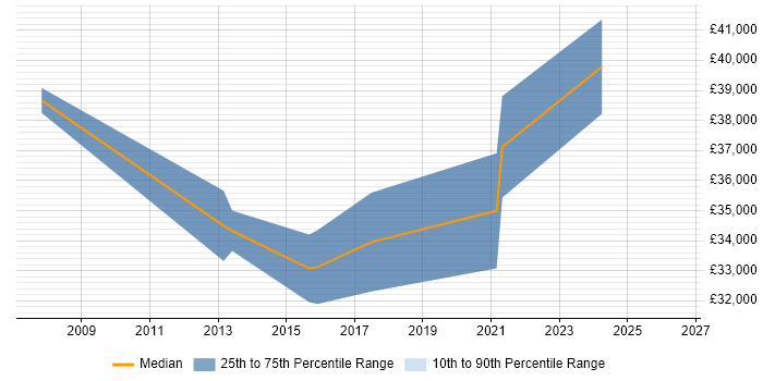 Salary distribution trend for Senior QA Analyst job vacancies in Cheshire