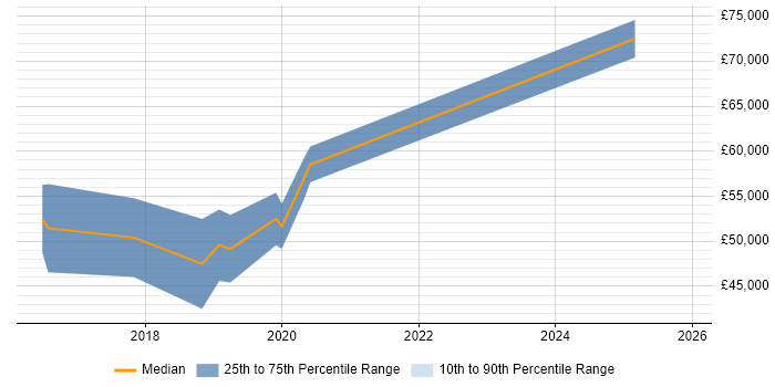 Salary distribution trend for Senior React Developer job vacancies in Cheshire