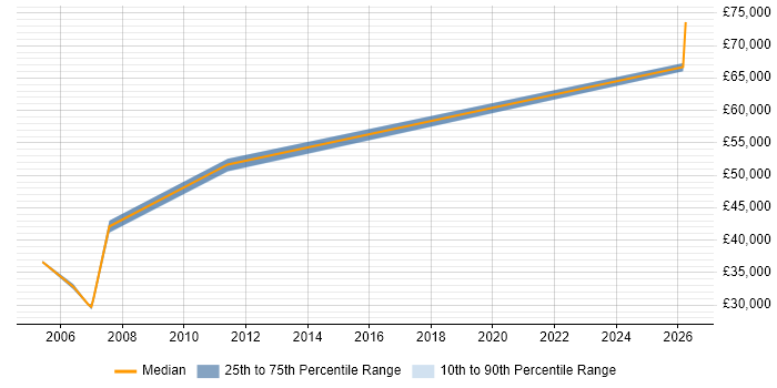 Salary distribution trend for Senior Reporting Analyst job vacancies in Cheshire