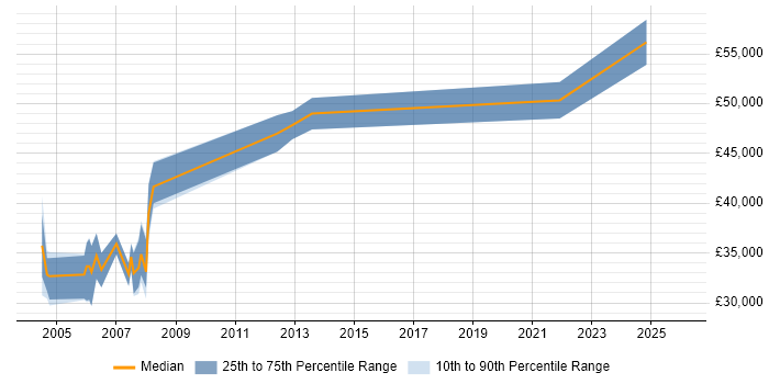 Salary distribution trend for Senior Risk Analyst job vacancies in Cheshire