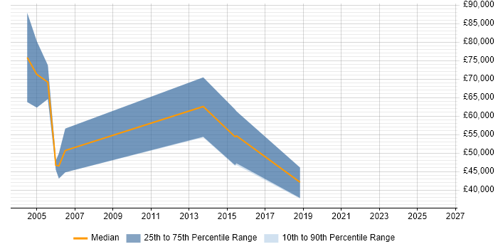 Salary distribution trend for Senior Sales Executive job vacancies in Cheshire