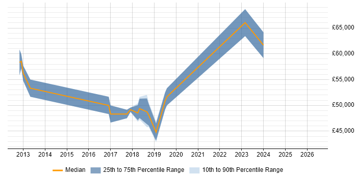 Salary distribution trend for Senior Security Analyst job vacancies in Cheshire