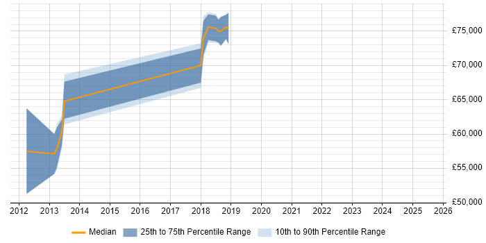 Salary distribution trend for Senior Security Architect job vacancies in Cheshire Salary distribution trend for Senior Security Architect job vacancies in Cheshire