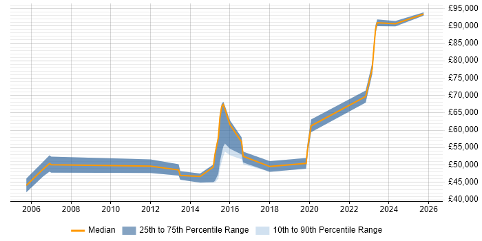 Salary distribution trend for Senior Security Engineer job vacancies in Cheshire