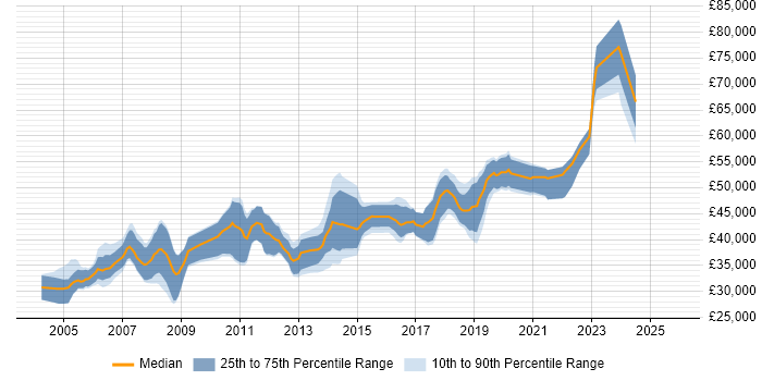 Salary distribution trend for Senior Software Developer job vacancies in Cheshire