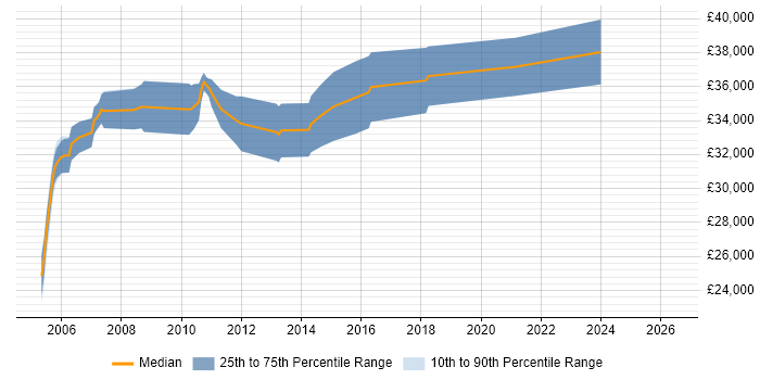 Salary distribution trend for Senior Software Tester job vacancies in Cheshire