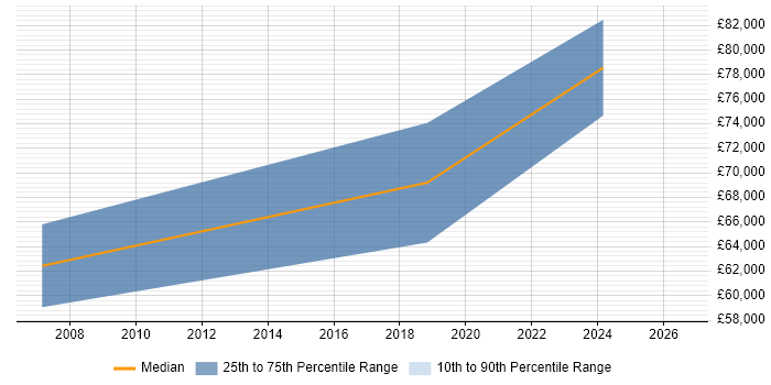 Salary distribution trend for Senior Strategy Manager job vacancies in Cheshire