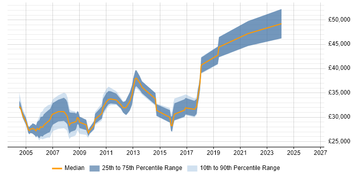 Salary distribution trend for Senior Support Analyst job vacancies in Cheshire