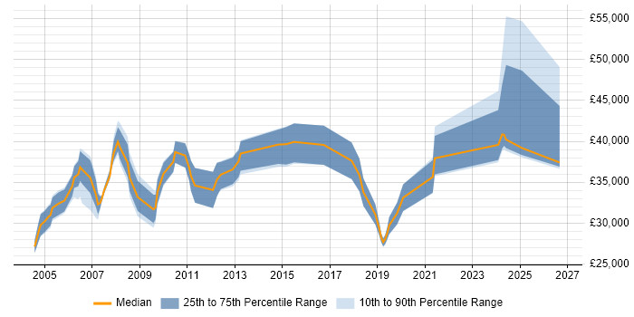 Salary distribution trend for Senior Support Engineer job vacancies in Cheshire