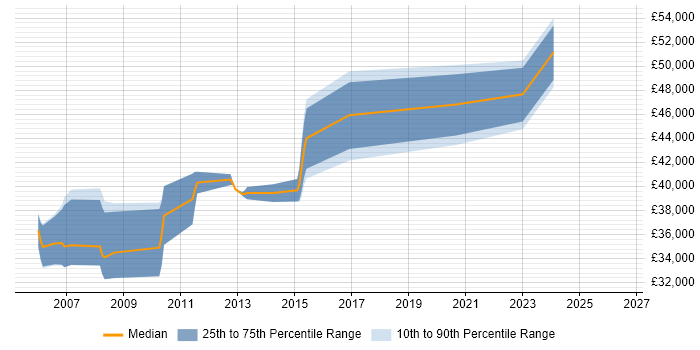 Salary distribution trend for Senior Systems Administrator job vacancies in Cheshire