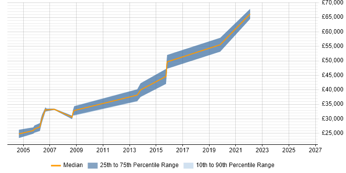 Salary distribution trend for Senior Systems Developer job vacancies in Cheshire