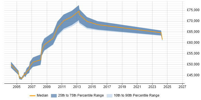 Salary distribution trend for Senior Technical Architect job vacancies in Cheshire
