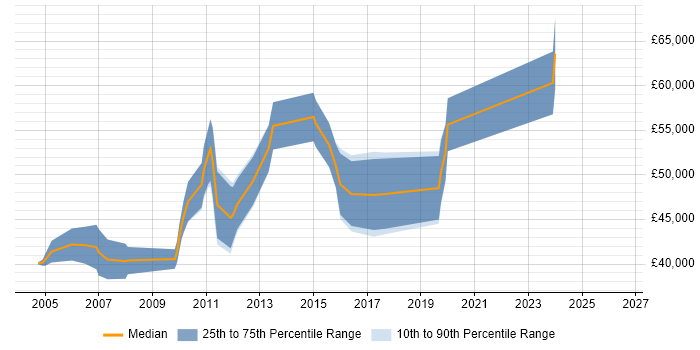 Salary distribution trend for Senior Technical Consultant job vacancies in Cheshire