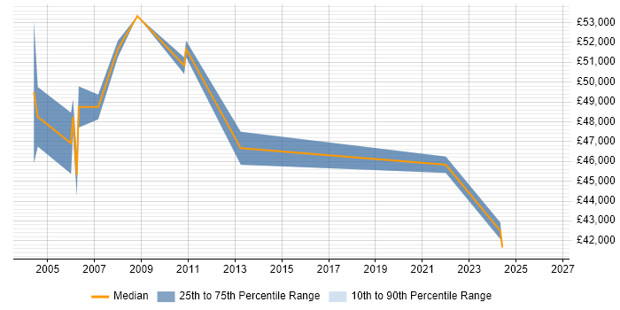 Salary distribution trend for Senior Technical Manager job vacancies in Cheshire