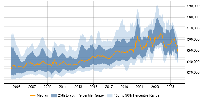Salary distribution trend for Senior job vacancies in Cheshire